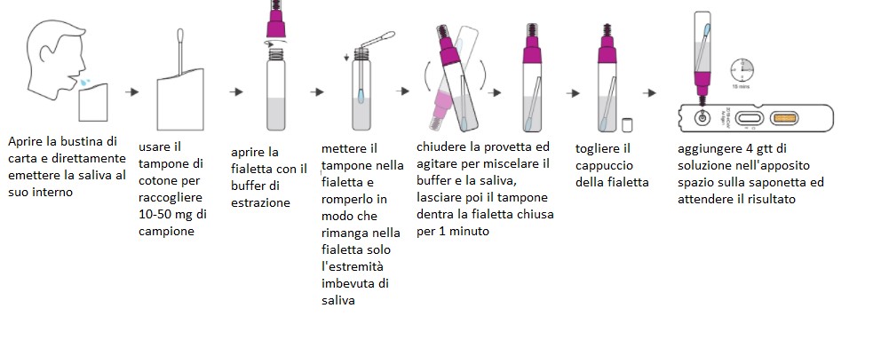 Come funziona Test Salivare Covid 19